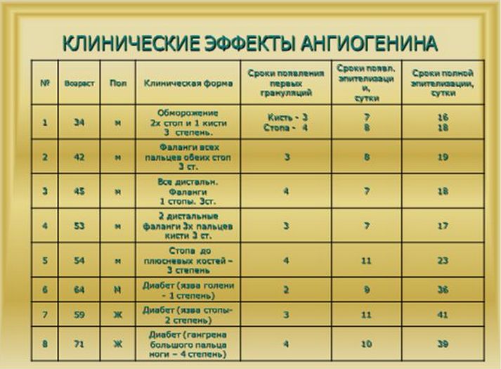 Ангиогель - пролежни, диабетическая стопа, трофическая язва, ожоги, послеоперационные швы.
