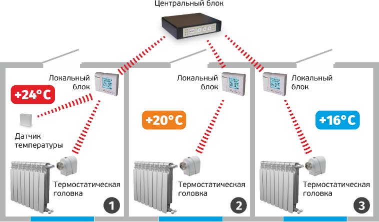 Не имеющая аналогов система управления отопления