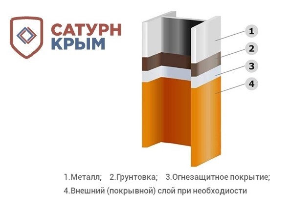Огнезащита конструкций из металла в Республике Крым