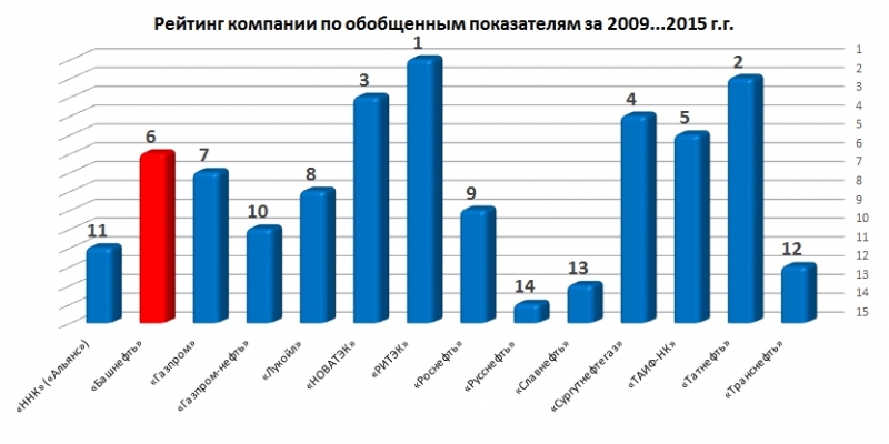 Исследование перспектив развития рынка акций ОАО Башнефть