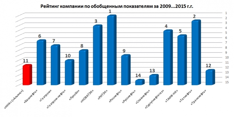 Исследование перспектив развития рынка акций Компания ННК Альянс