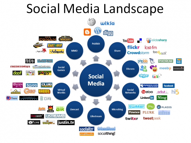 Услуги SMM Оформление и продвижение